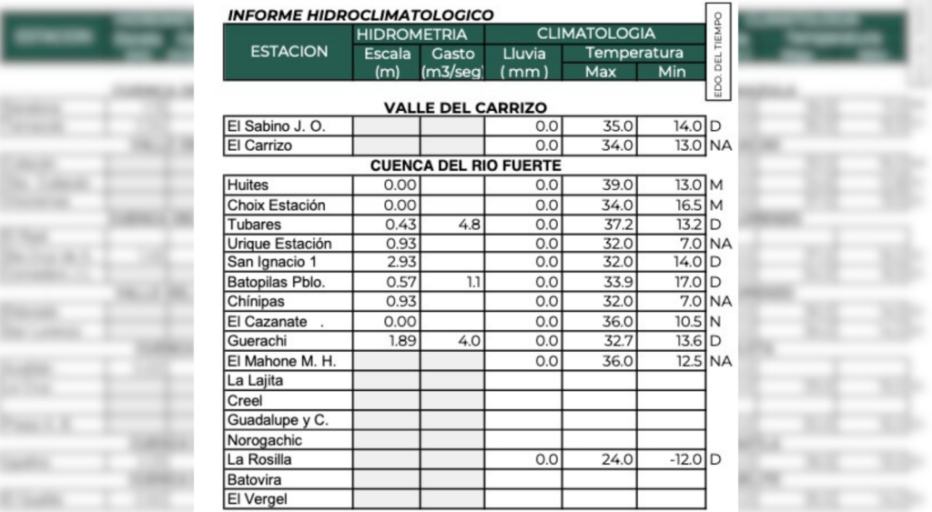 Clima de Sinaloa