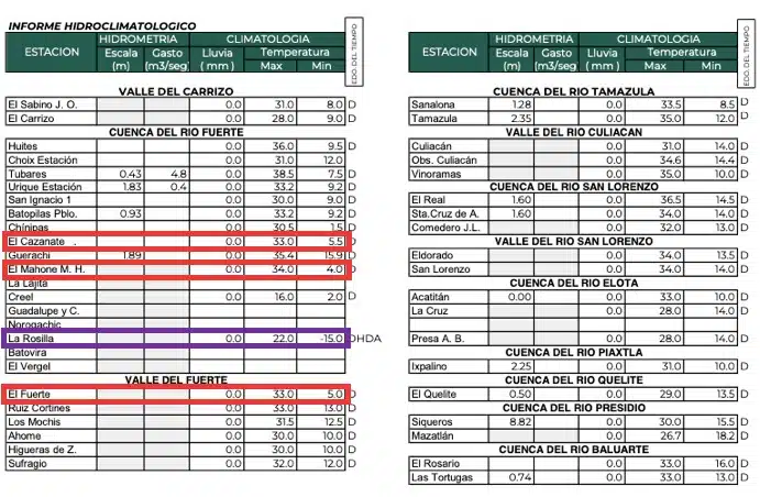 Clima de Sinaloa