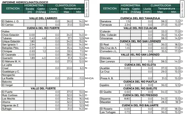 Clima de Sinaloa