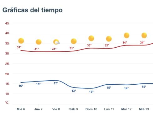 Clima de Sinaloa