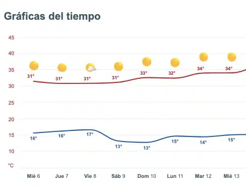 Clima de Sinaloa