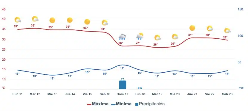 Clima de Sinaloa