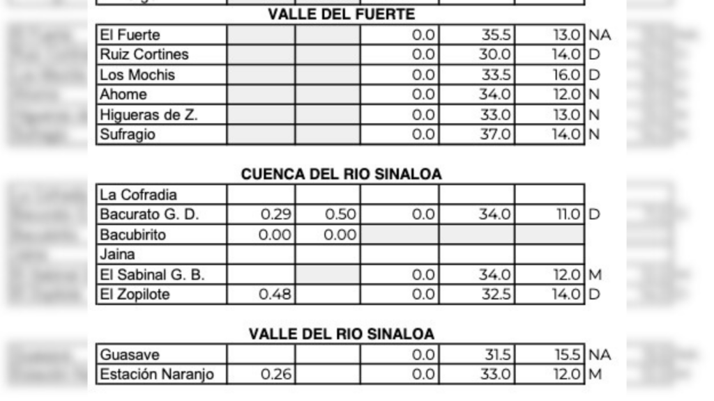 Clima de Sinaloa