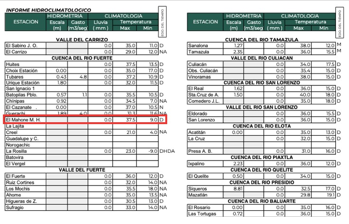 Clima de Sinaloa