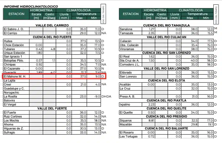 Clima de Sinaloa