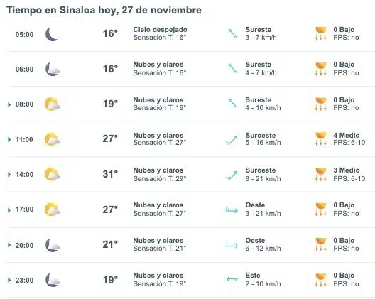 Clima de Sinaloa