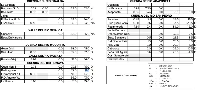 Clima de Sinaloa