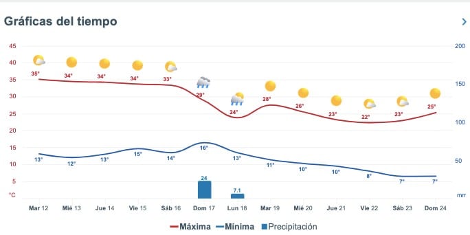 Clima de Sinaloa