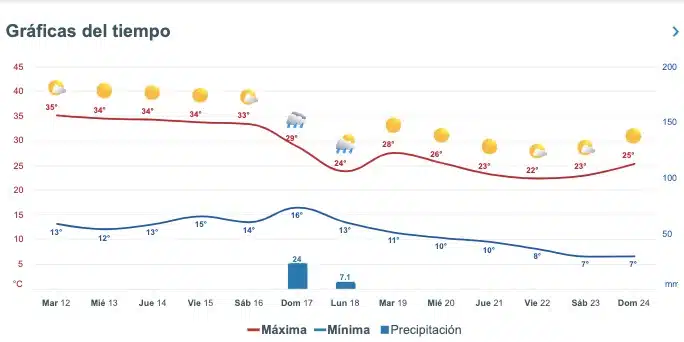 Clima de Sinaloa