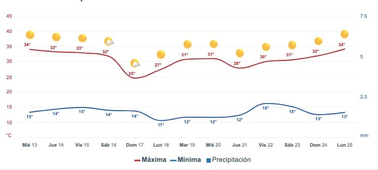 Clima de Sinaloa