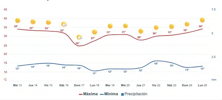 Clima de Sinaloa