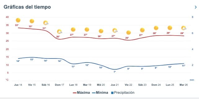 Clima de Sinaloa