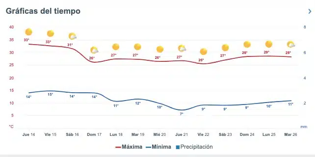 Clima de Sinaloa