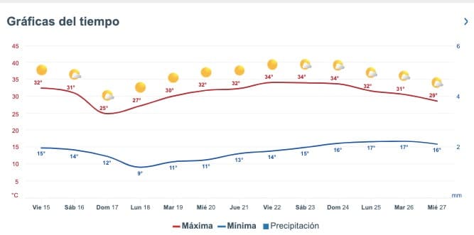 Clima de Sinaloa