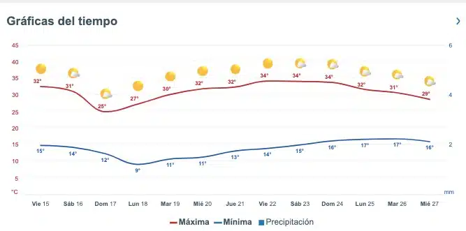 Clima de Sinaloa