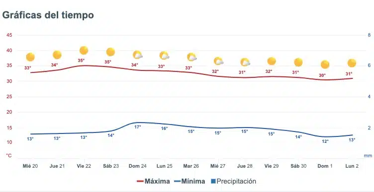 Clima de Sinaloa