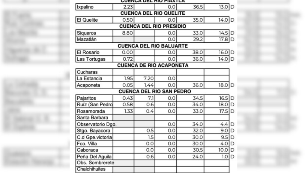 Clima de Sinaloa