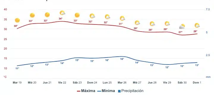 Clima de Sinaloa