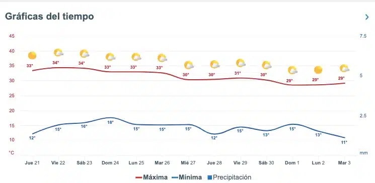 Clima de Sinaloa