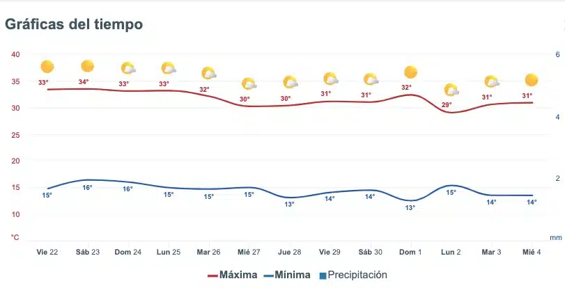 Clima de Sinaloa