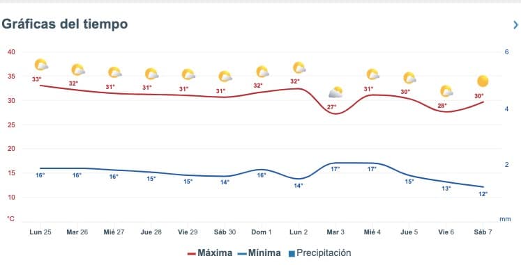 Clima de Sinaloa