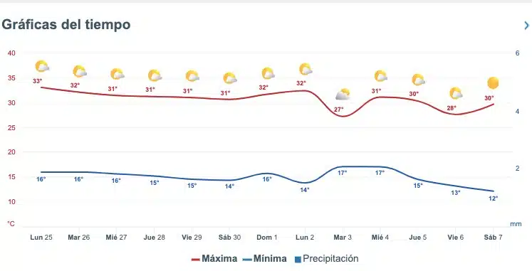 Clima de Sinaloa