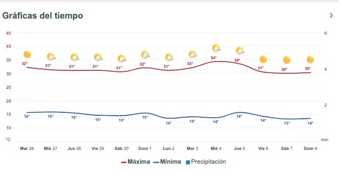 Clima de Sinaloa