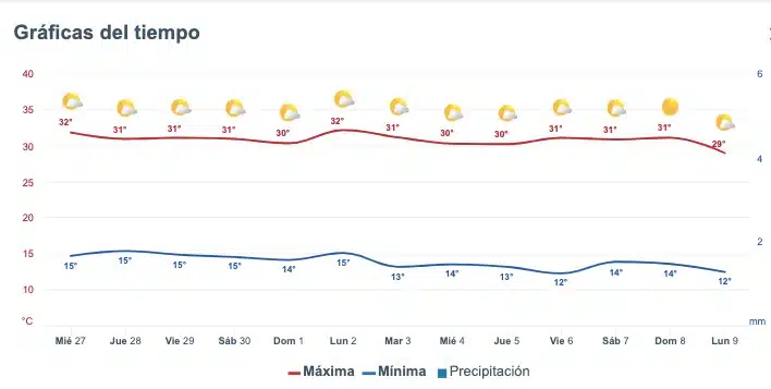 Clima de Sinaloa