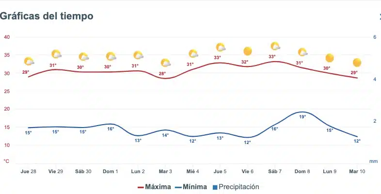 Clima de Sinaloa