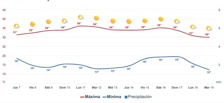 Clima de Sinaloa