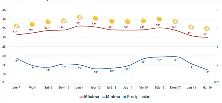 Clima de Sinaloa