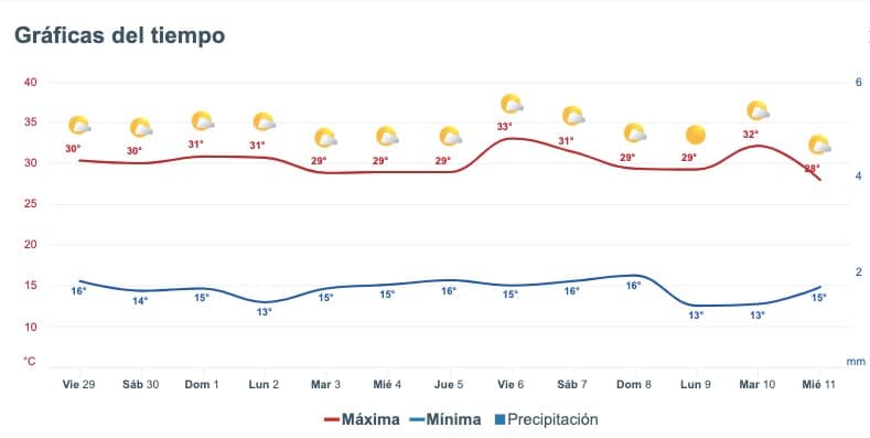 Clima de Sinaloa
