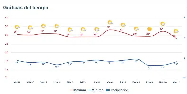 Clima de Sinaloa