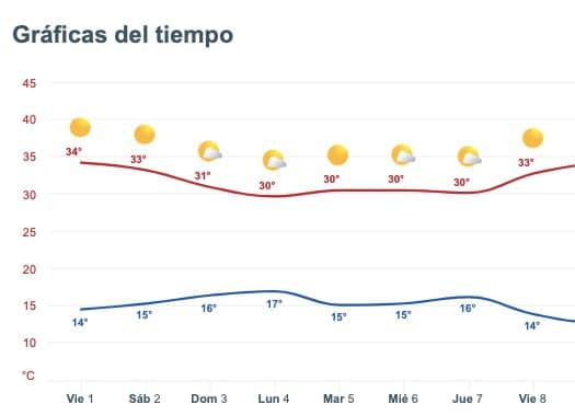 Clima de Sinaloa