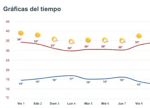 Clima de Sinaloa