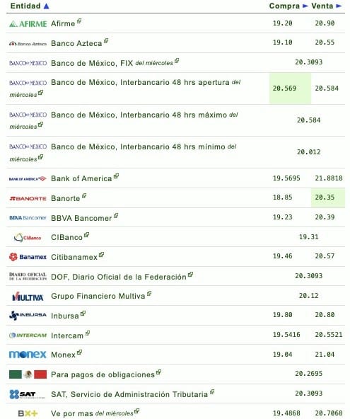 Dólar