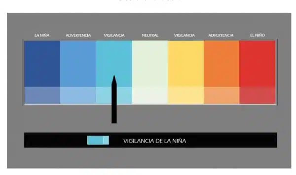 Debil y corto paso de La Niña, Centro de predicciones Climáticas