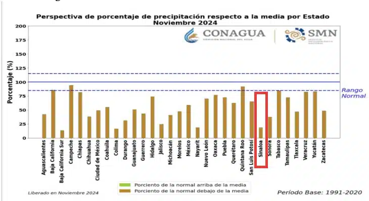 Lluvias en Sinaloa