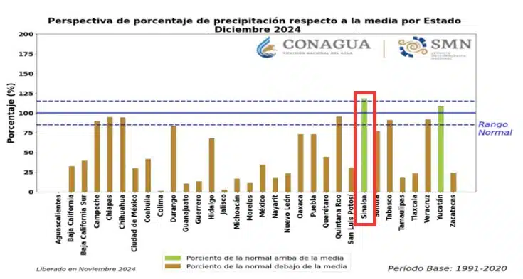 Lluvias en Sinaloa