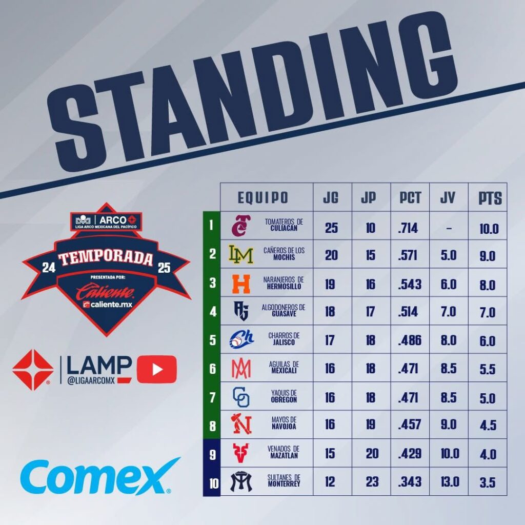 Standing de la primera vuelta de la LMP.