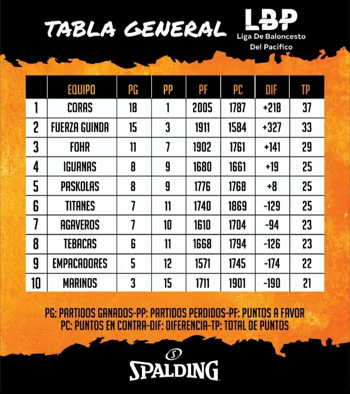 Tabla general LBP