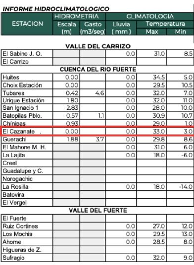 Clima de Sinaloa