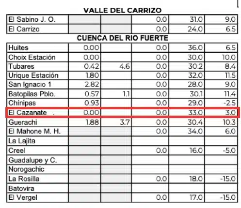 Clima de Sinaloa