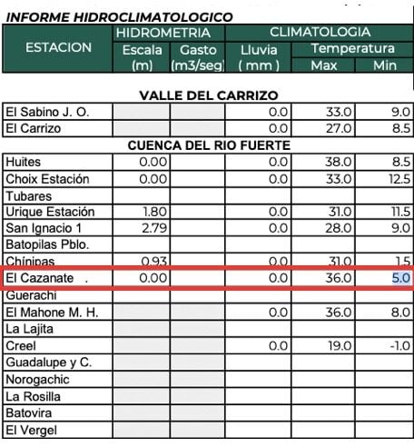 Clima de Sinaloa