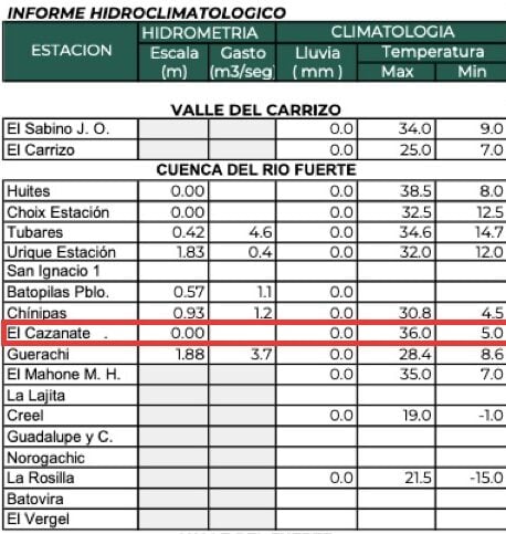 Clima de Sinaloa