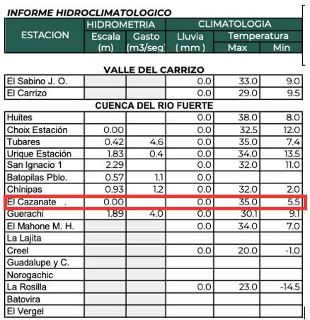 Clima de Sinaloa