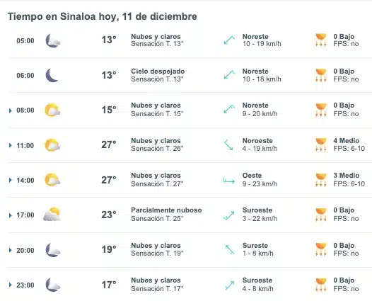 Clima de Sinaloa