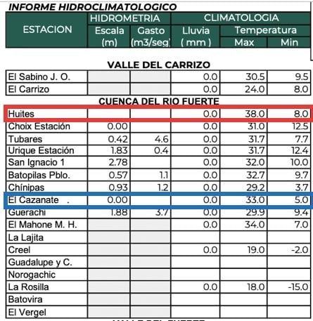 Clima de Sinaloa