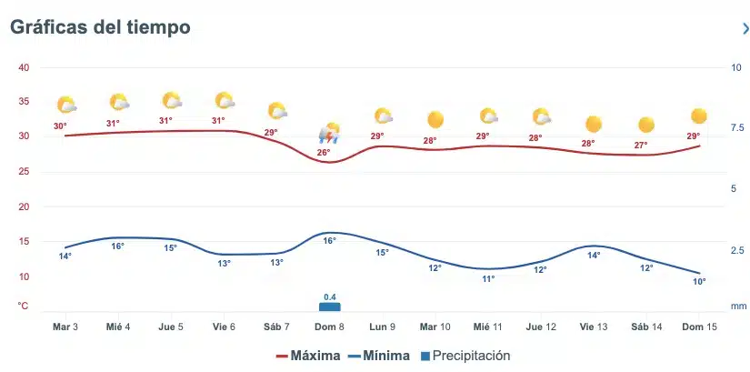 Clima de Sinaloa