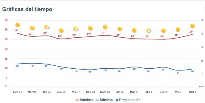 Clima de Sinaloa